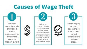 Causes of Wage Theft Infographics